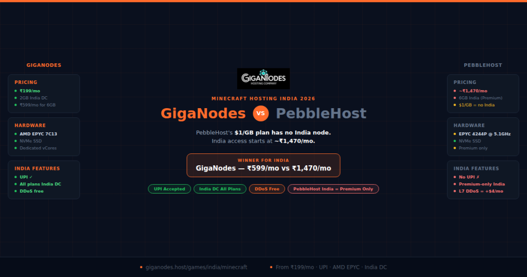 GigaNodes vs PebbleHost Minecraft hosting India — GigaNodes from ₹199/mo with India DC on all plans vs PebbleHost India-only on Premium at ₹1,470/mo