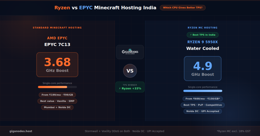 Ryzen vs EPYC Minecraft hosting India — GigaNodes Ryzen 9 5950X 4.9GHz vs AMD EPYC 7C13 3.68GHz TPS comparison